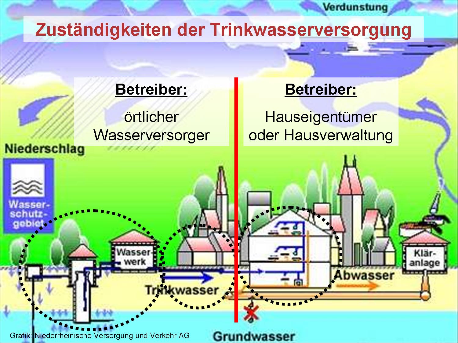 Zuständigkeit der Trinkwasserversorgung